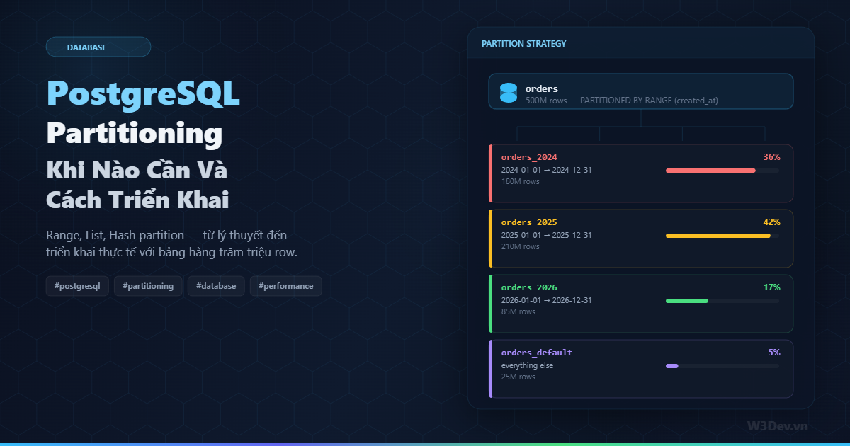 PostgreSQL Partitioning: Khi Nào Cần Và Cách Triển Khai