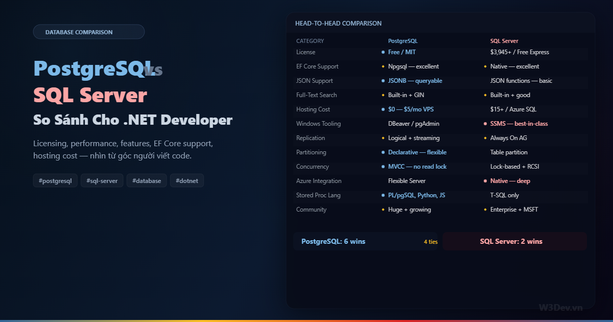 PostgreSQL vs SQL Server: So Sánh Cho .NET Developer