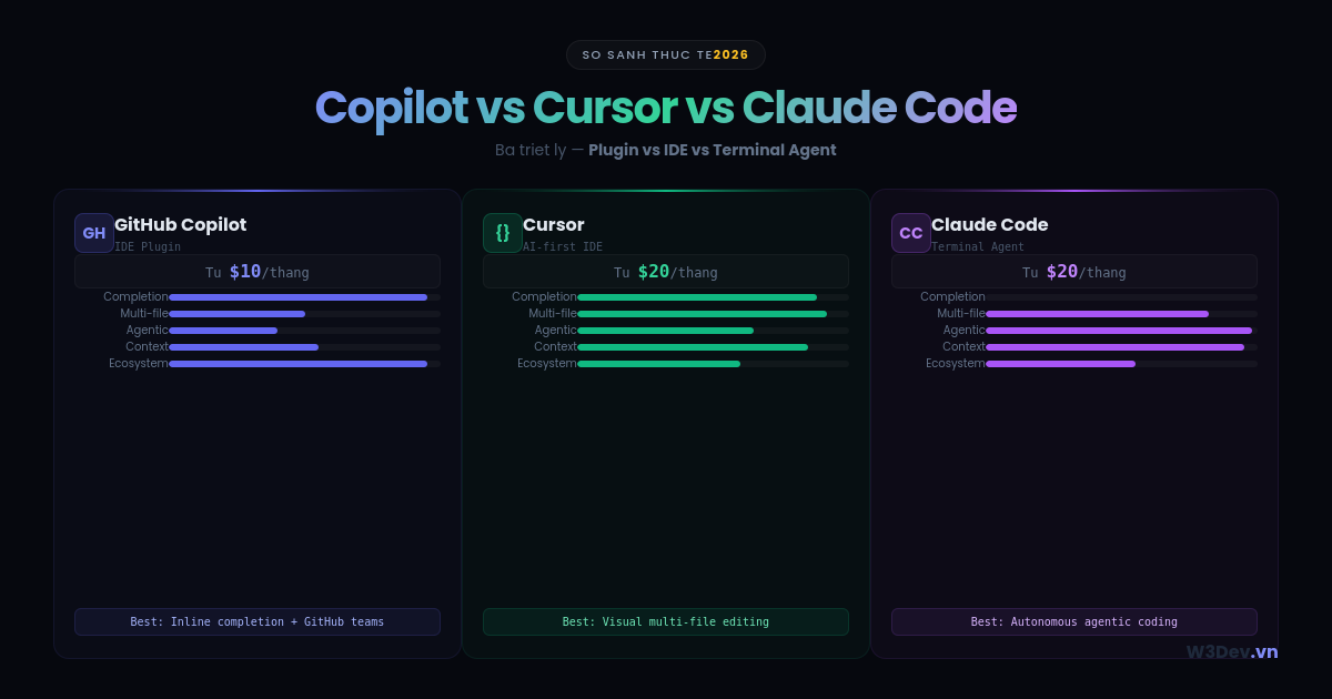 GitHub Copilot vs Cursor vs Claude Code: So Sánh Thực Tế 2026