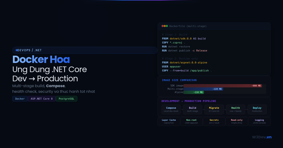 Docker Hóa Ứng Dụng .NET Core: Từ Development Đến Production